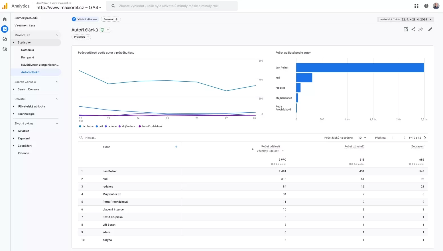 Google Analytics a měření autorů