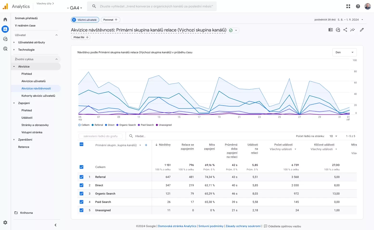 Graf v Google Analytics