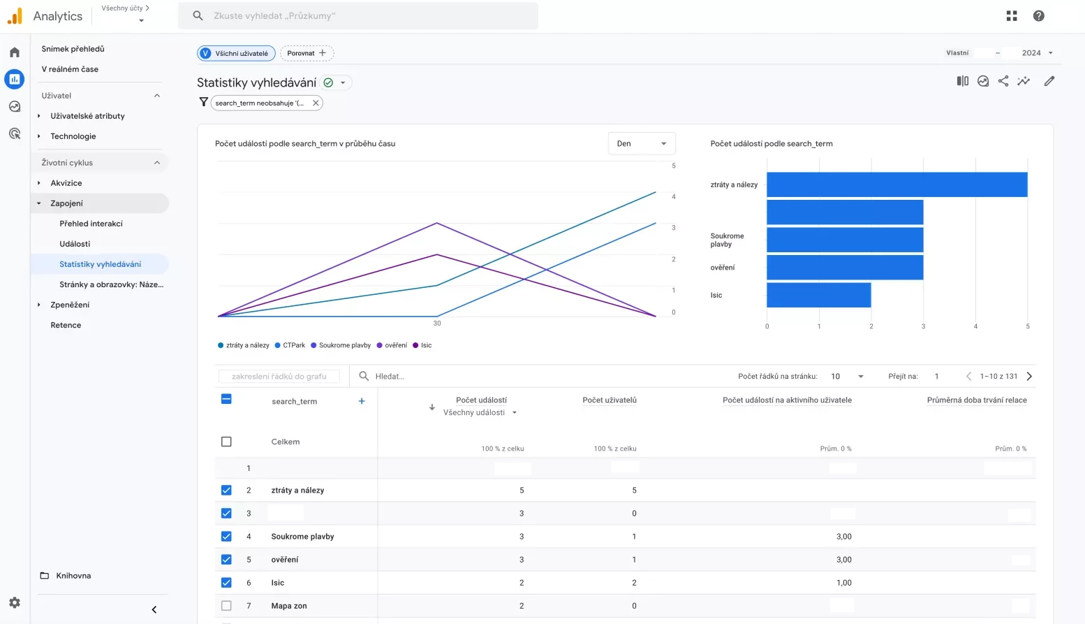 Vlastní report se statistikami interního vyhledávání v Google Analytics