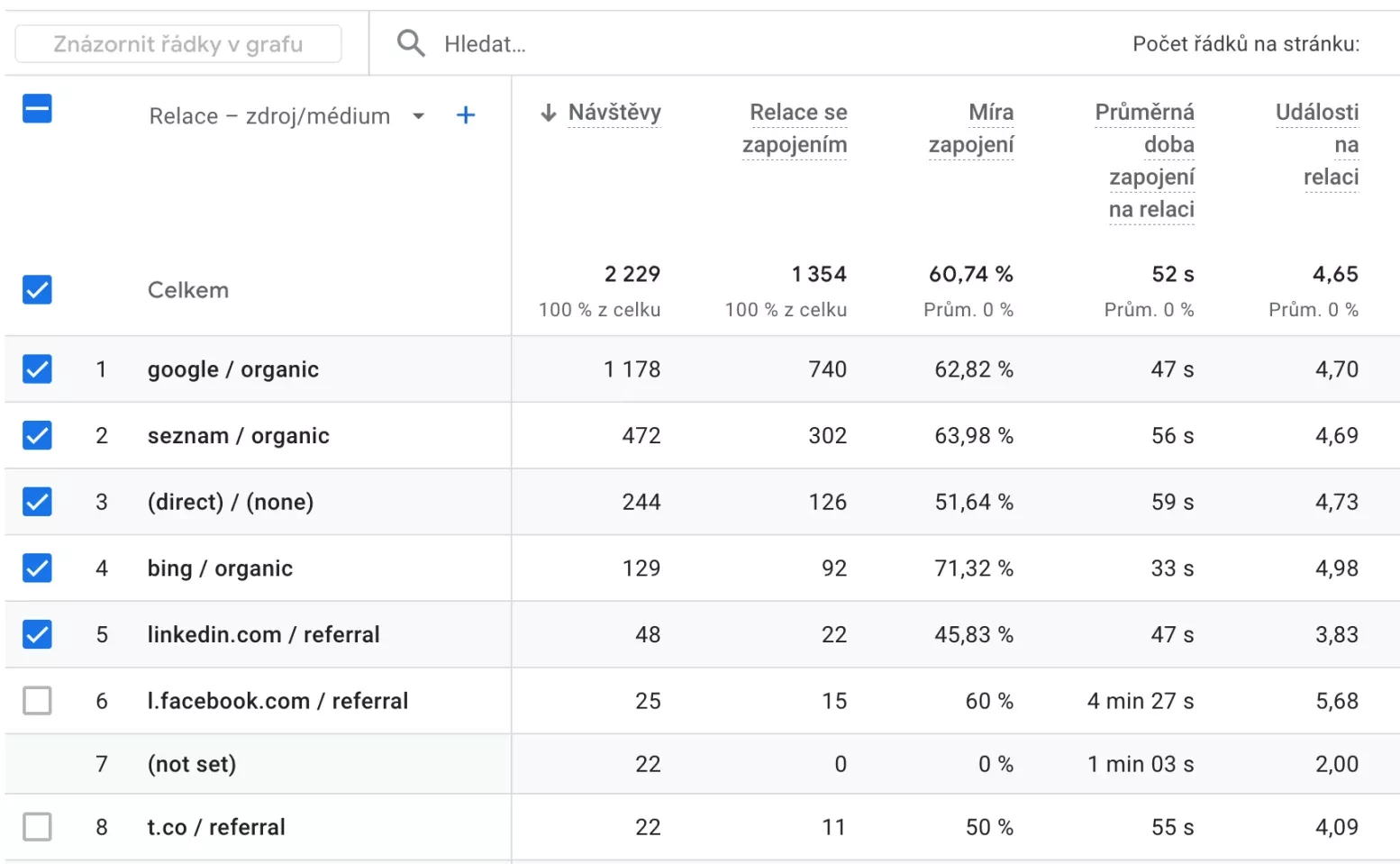 UTM parametry v přehledech Google Analytics 4