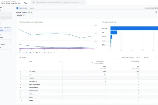 Jak měřit popularitu autorů článků v Google Analytics