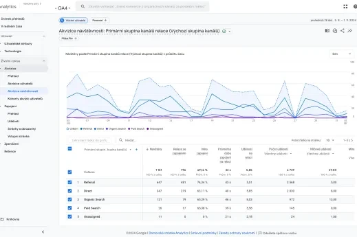 Novinka v Google Analytics: výběr řádků zakreslených do grafu