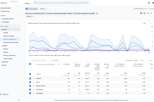 Novinka v Google Analytics: výběr řádků zakreslených do grafu